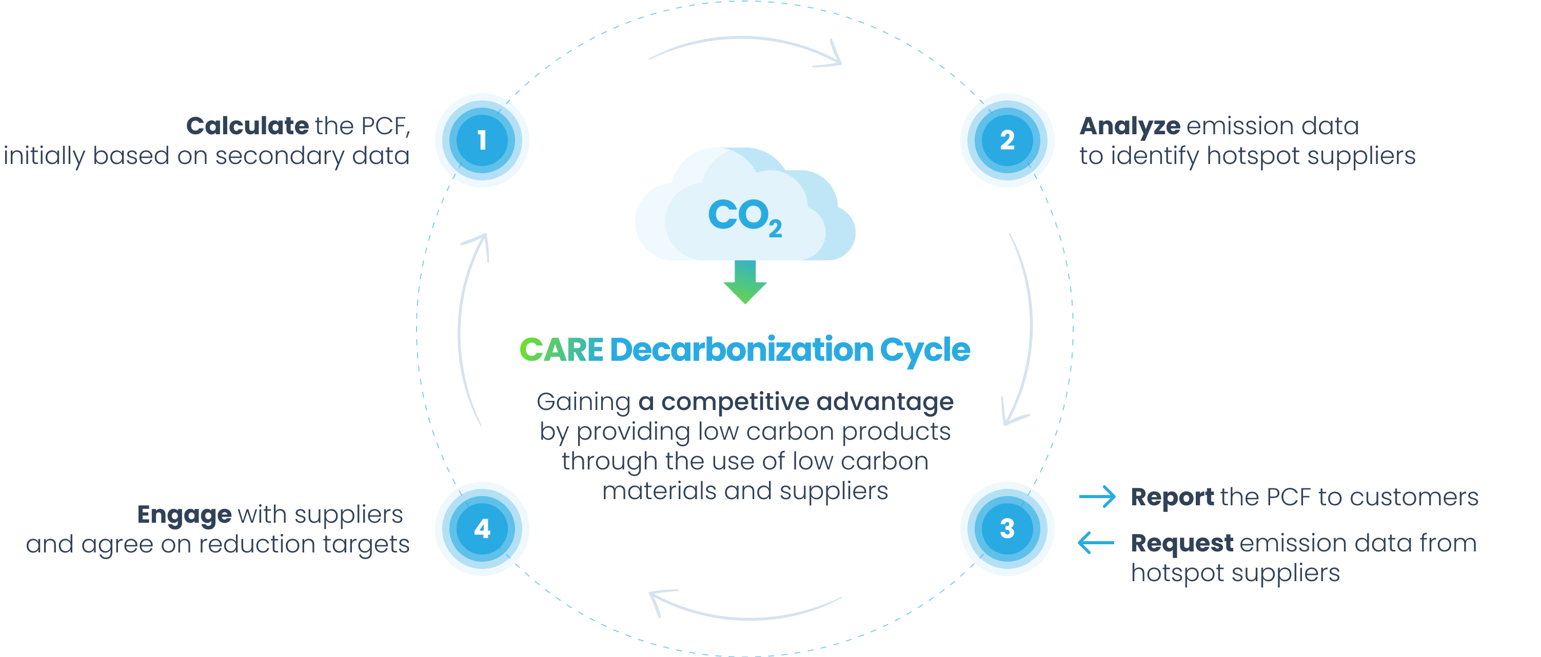 CARE Decarbonization Cycle