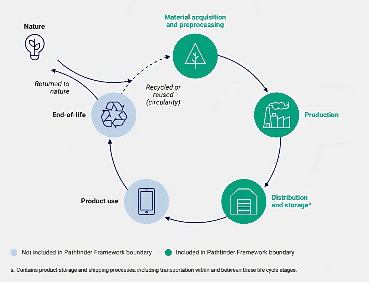 Life Cycle Assessment Types